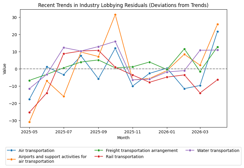 Recent Trends in Sector Lobbying Residuals (April 2026)