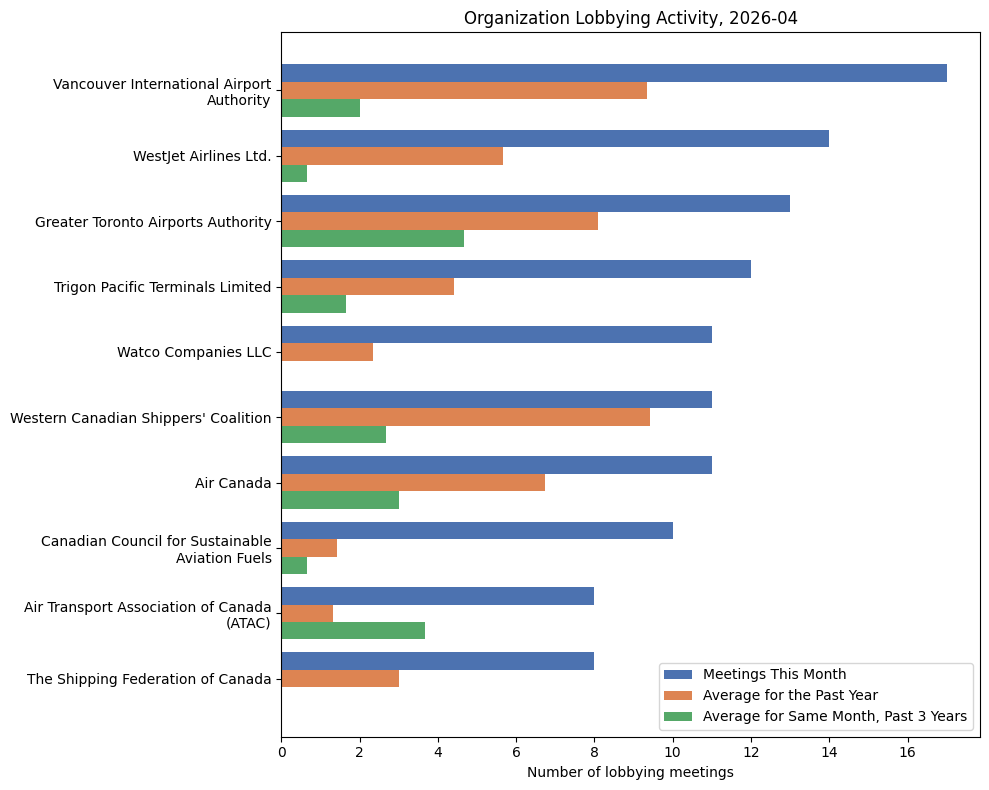 Organization Lobbying Activity (April 2026)