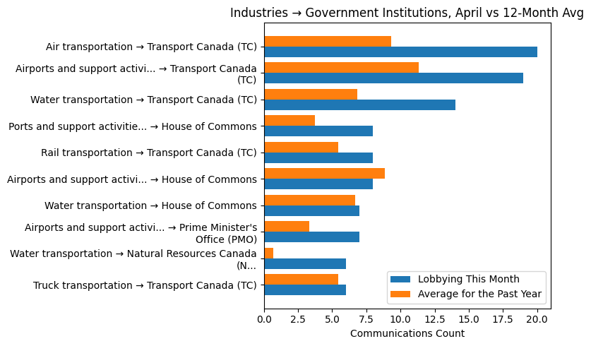 Industries → Government Institutions vs 12-Month Avg (April 2026)
