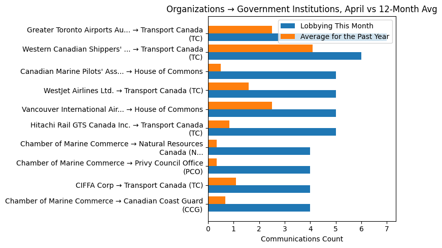 Organizations → Government Institutions vs 12-Month Avg (April 2026)