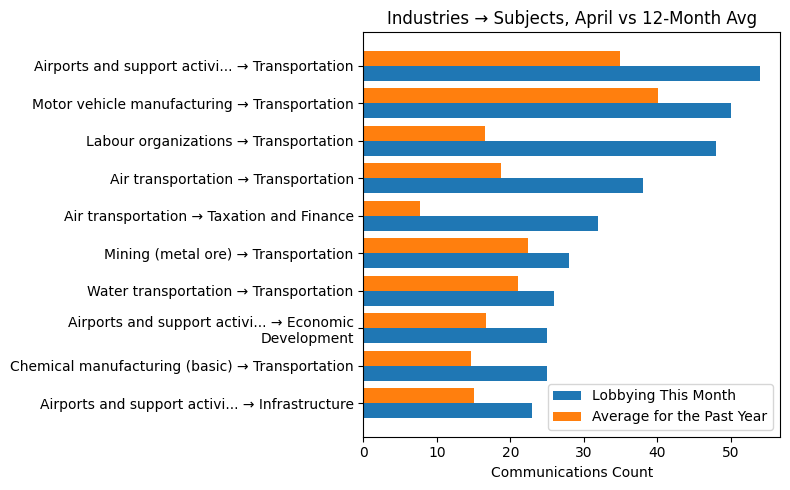 Industries → Subjects vs 12-Month Avg (April 2026)