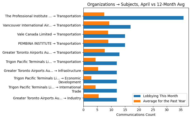 Organizations → Subjects vs 12-Month Avg (April 2026)