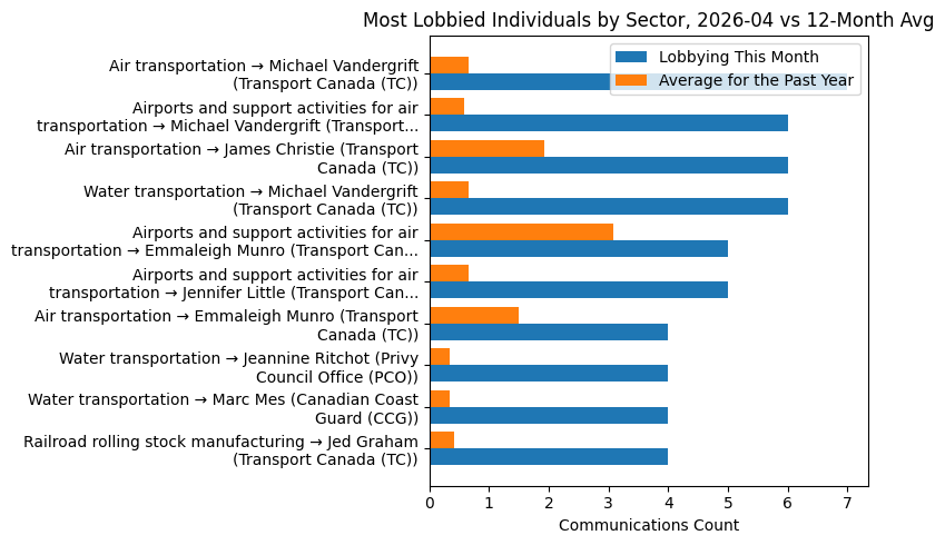 Most Lobbied Individuals by Sector vs 12-Month Avg (April 2026)