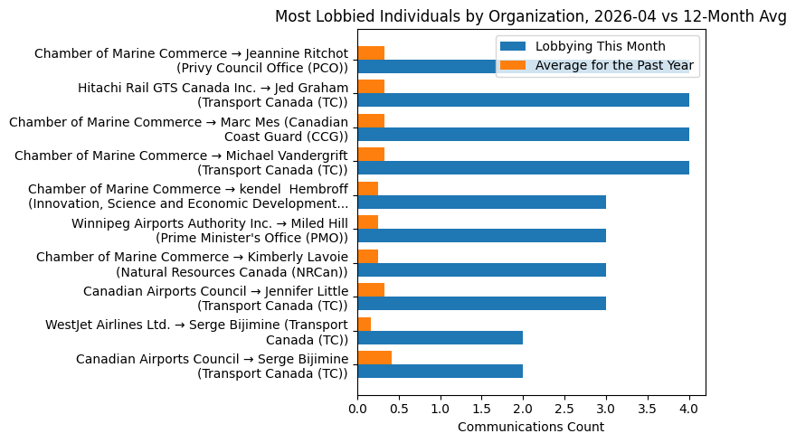 Most Lobbied Individuals by Organization vs 12-Month Avg (April 2026)