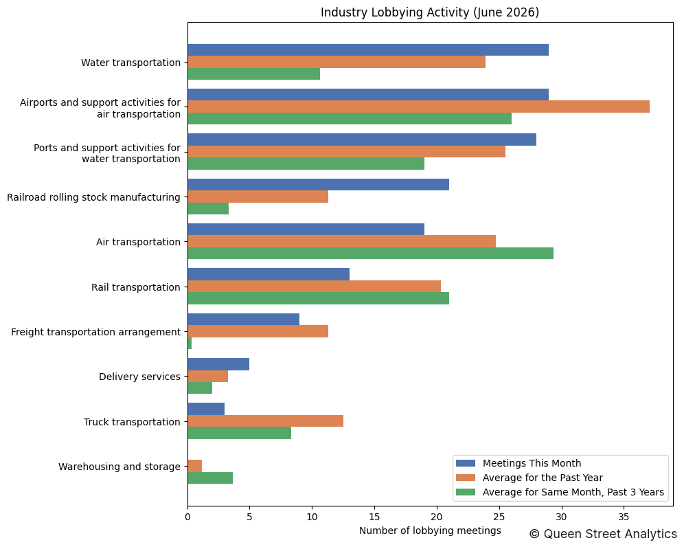 Industry Lobbying Activity (June 2026)