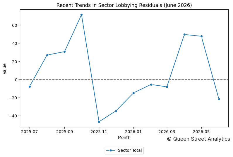 Recent Trends in Sector Lobbying Residuals (June 2026)