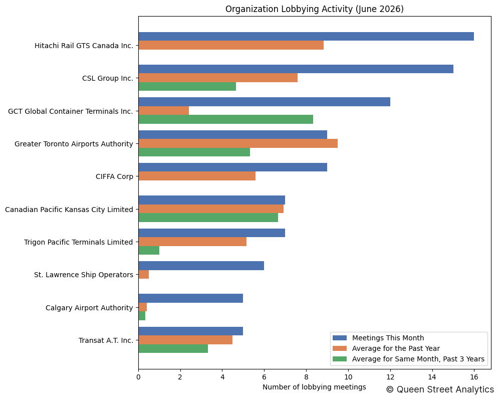 Organization Lobbying Activity (June 2026)