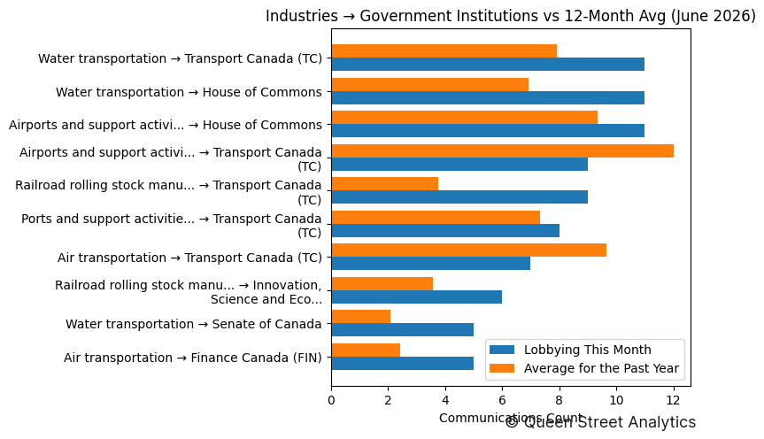 Industries → Government Institutions vs 12-Month Avg (June 2026)