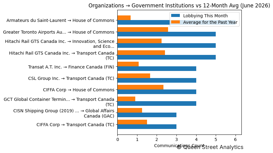 Organizations → Government Institutions vs 12-Month Avg (June 2026)