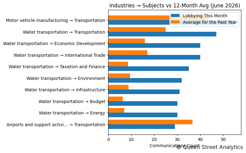 Industries → Subjects vs 12-Month Avg (June 2026)