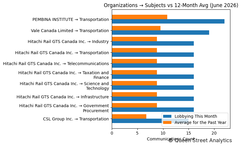 Organizations → Subjects vs 12-Month Avg (June 2026)