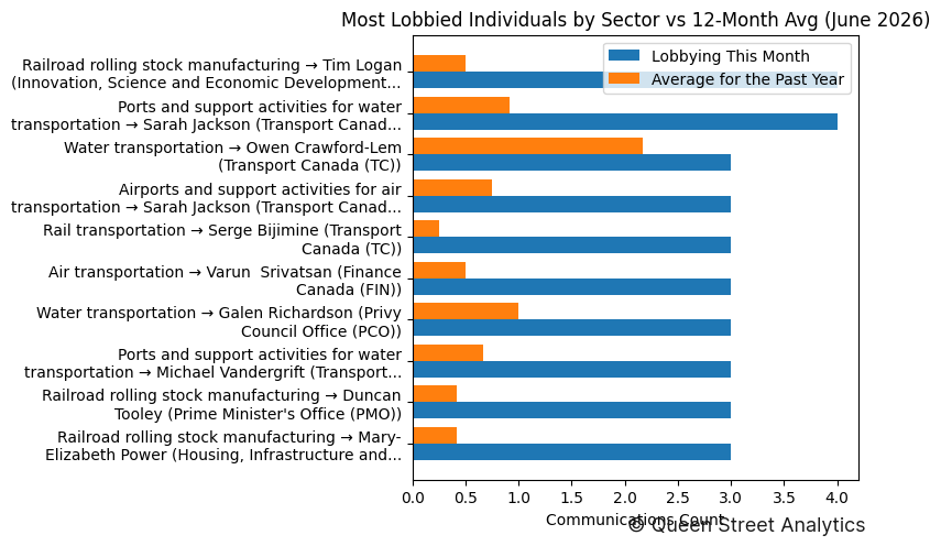 Most Lobbied Individuals by Sector vs 12-Month Avg (June 2026)