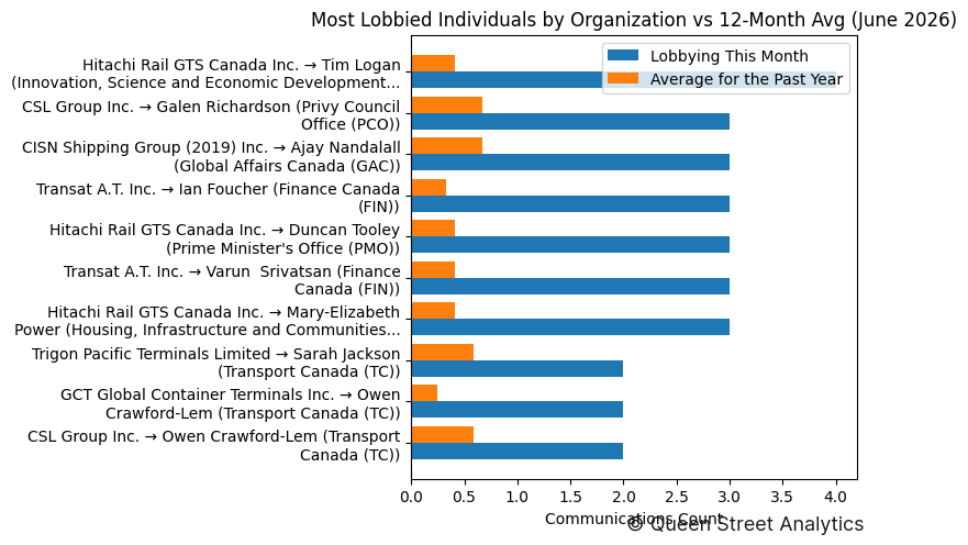 Most Lobbied Individuals by Organization vs 12-Month Avg (June 2026)