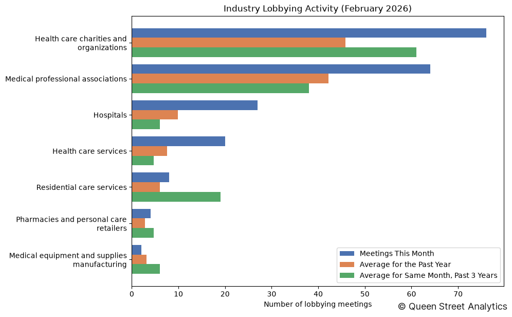 Industry Lobbying Activity (February 2026)