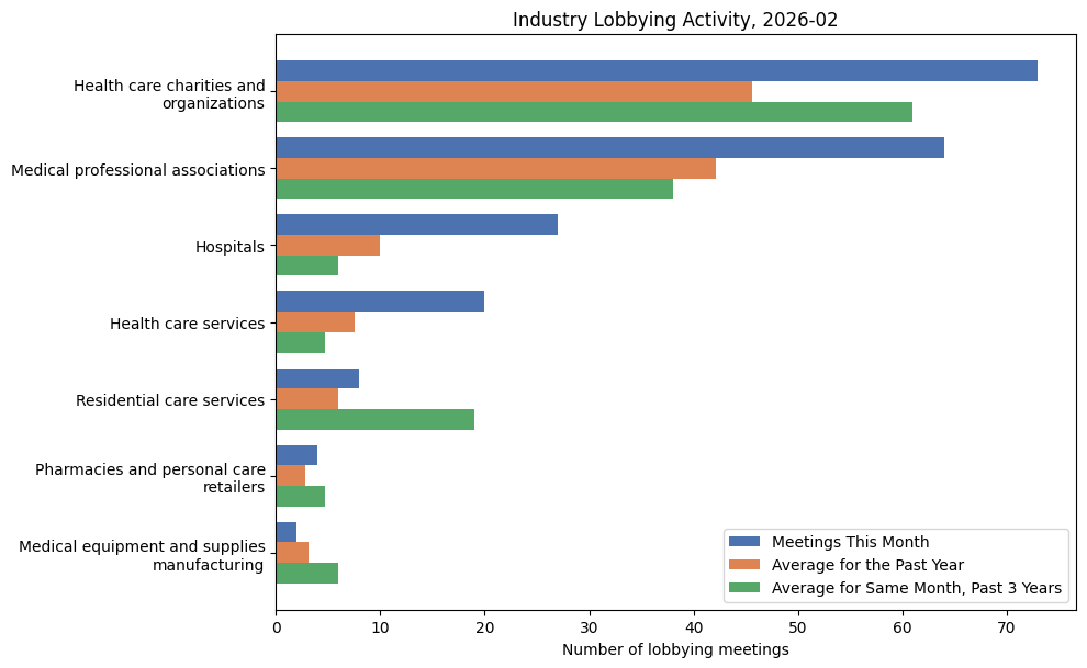Industry Lobbying Activity, 2026-02