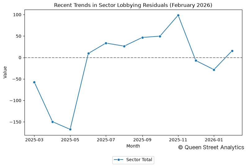 Recent Trends in Sector Lobbying Residuals (February 2026)