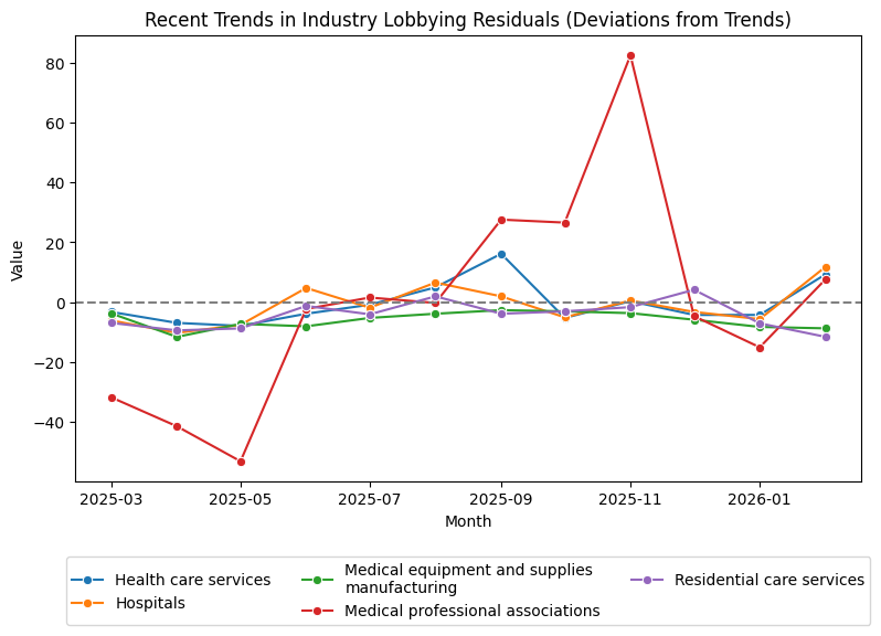 Recent Trends in Industry Lobbying Residuals (Deviations from Trends)