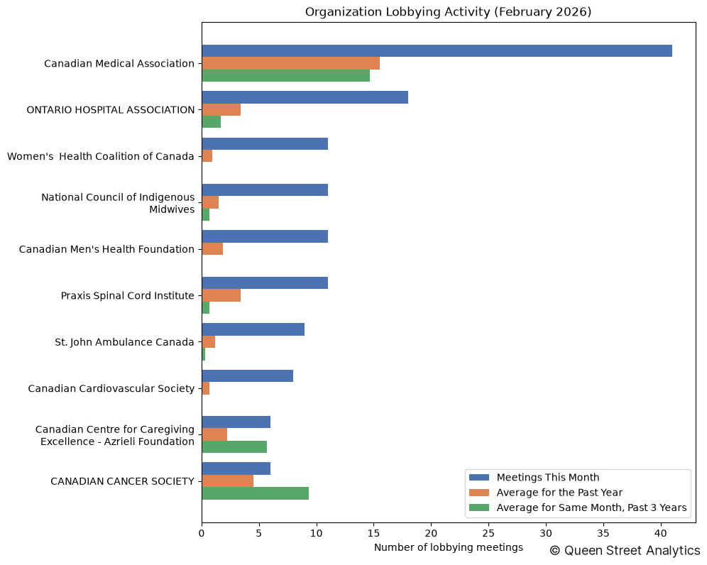 Organization Lobbying Activity (February 2026)
