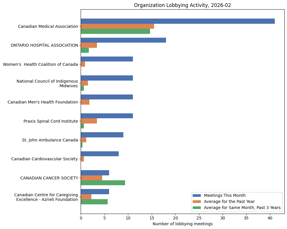 Organization Lobbying Activity, 2026-02