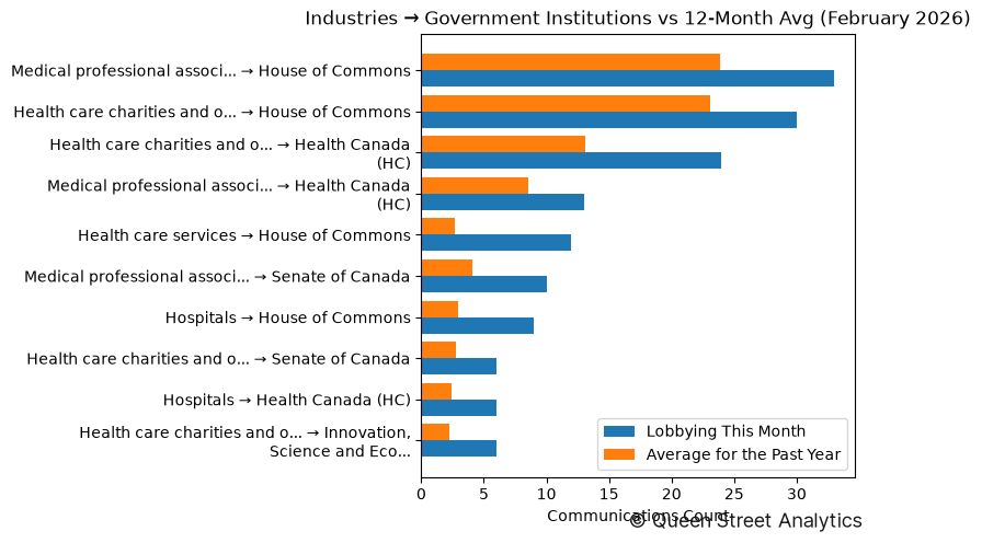 Industries → Government Institutions vs 12-Month Avg (February 2026)