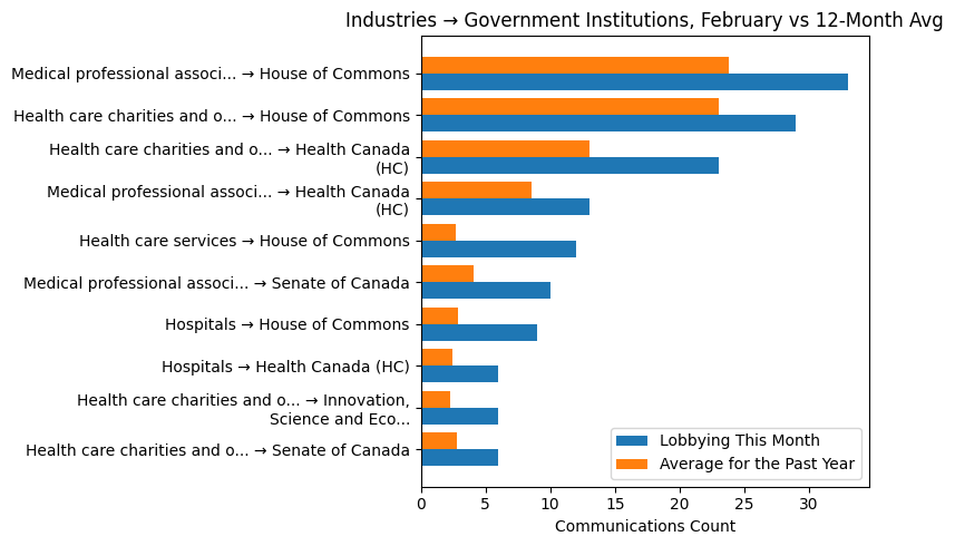 Industries → Government Institutions, February vs 12-Month Avg