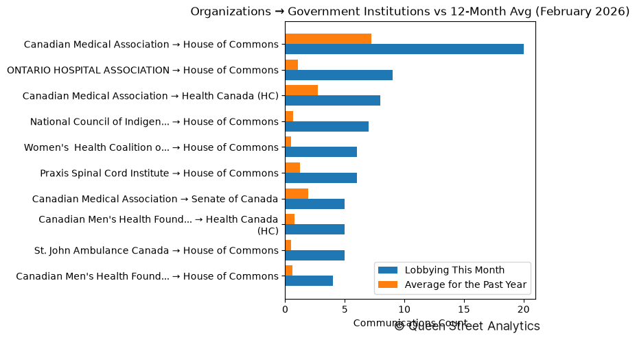 Organizations → Government Institutions vs 12-Month Avg (February 2026)