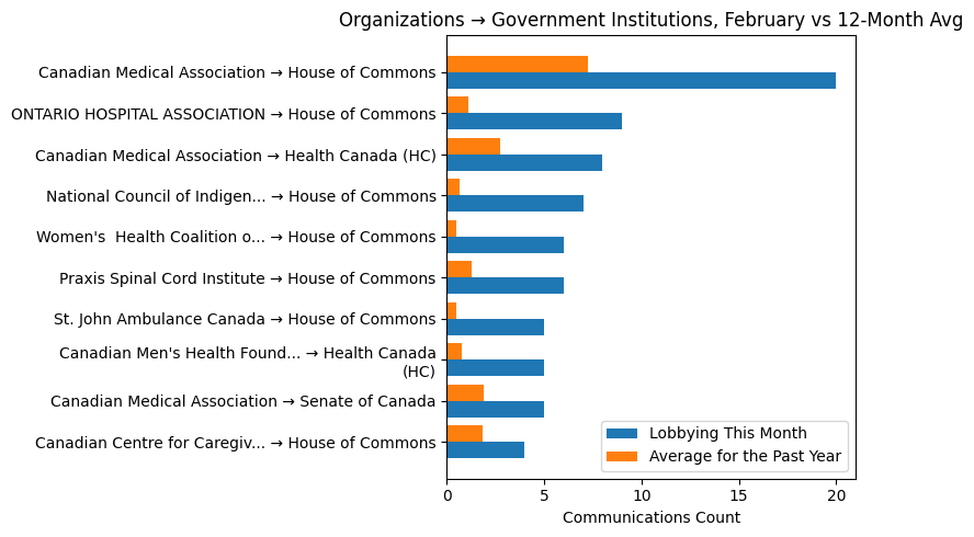 Organizations → Government Institutions, February vs 12-Month Avg