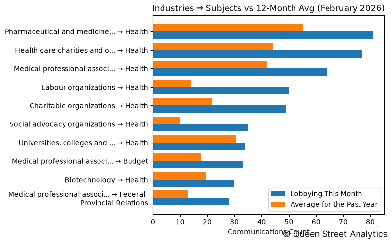 Industries → Subjects vs 12-Month Avg (February 2026)