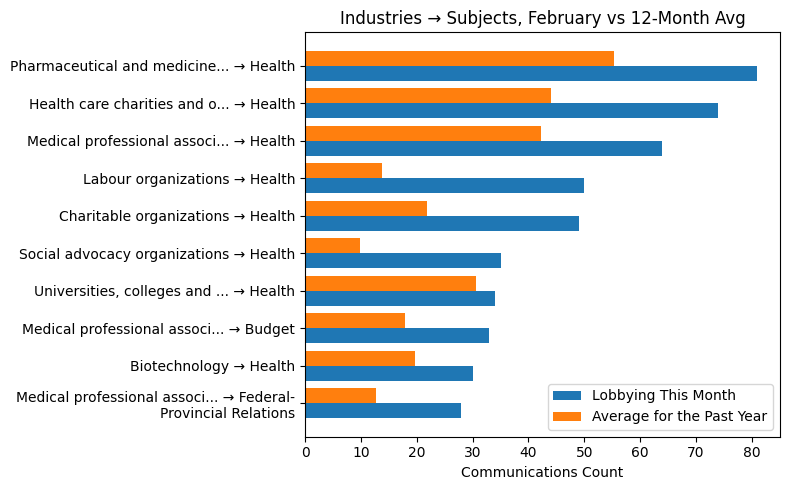 Industries → Subjects, February vs 12-Month Avg
