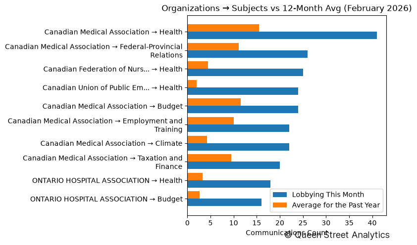 Organizations → Subjects vs 12-Month Avg (February 2026)