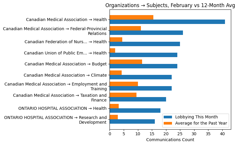 Organizations → Subjects, February vs 12-Month Avg