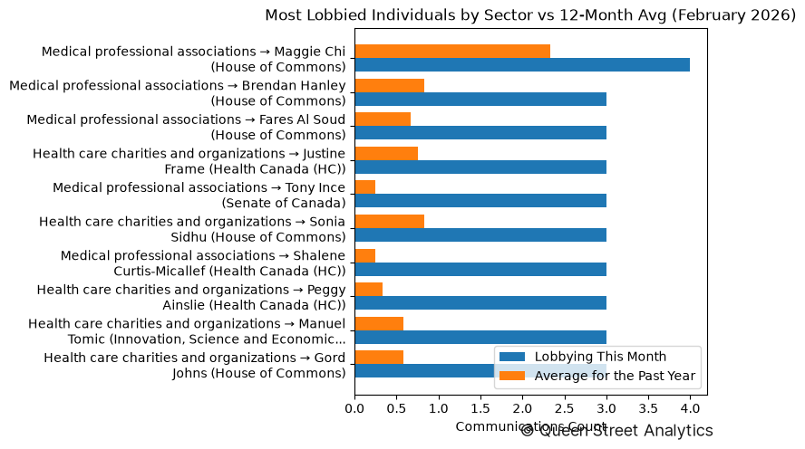 Most Lobbied Individuals by Sector vs 12-Month Avg (February 2026)