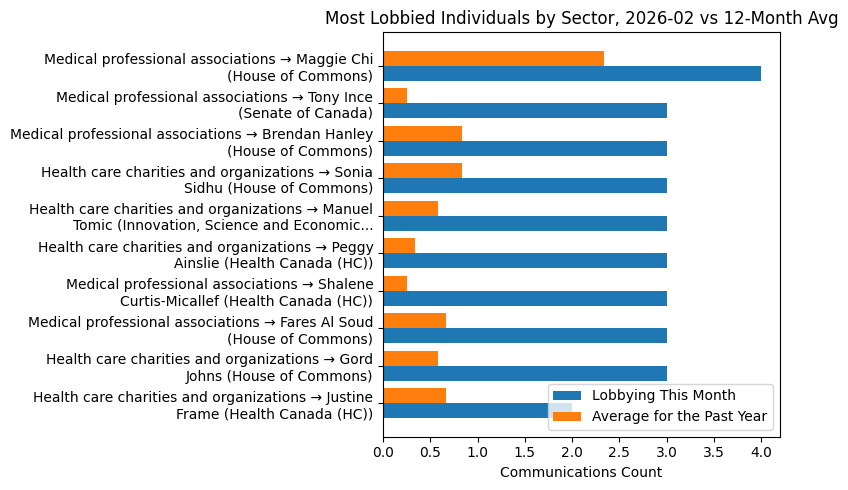 Most Lobbied Individuals by Sector, 2026-02 vs 12-Month Avg