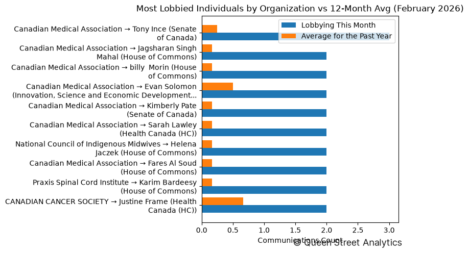 Most Lobbied Individuals by Organization vs 12-Month Avg (February 2026)