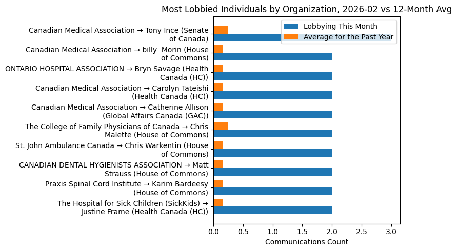 Most Lobbied Individuals by Organization, 2026-02 vs 12-Month Avg