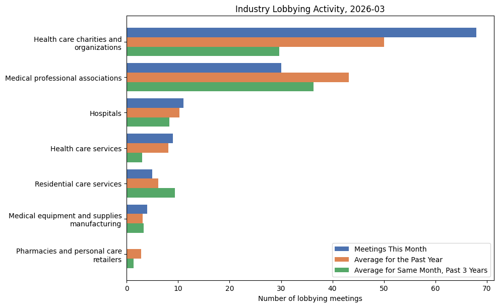 Industry Lobbying Activity (March 2026)