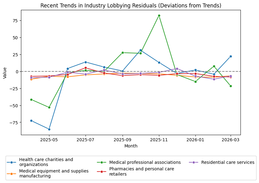 Recent Trends in Sector Lobbying Residuals (March 2026)