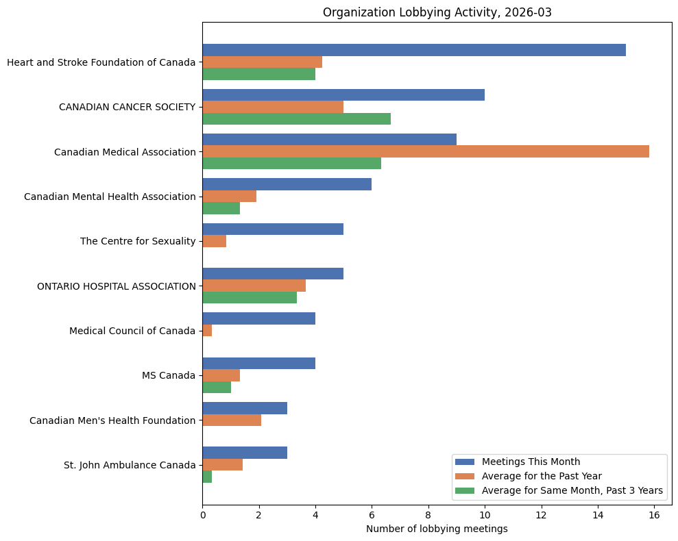 Organization Lobbying Activity (March 2026)
