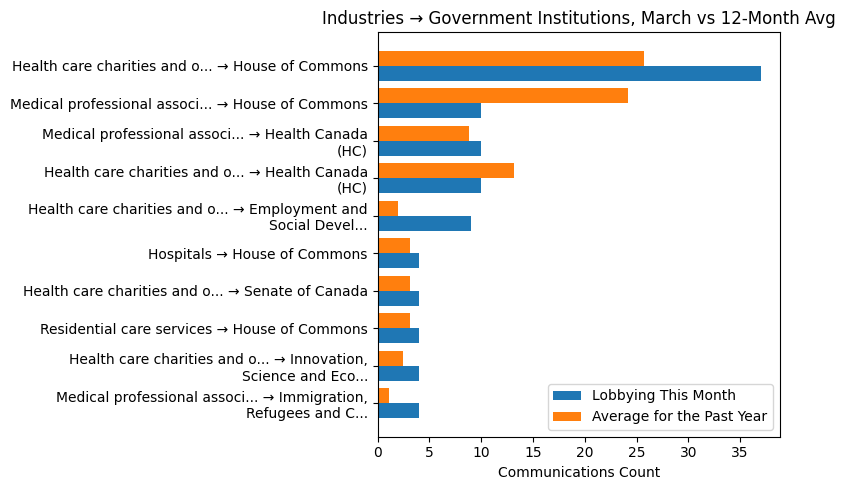 Industries → Government Institutions vs 12-Month Avg (March 2026)