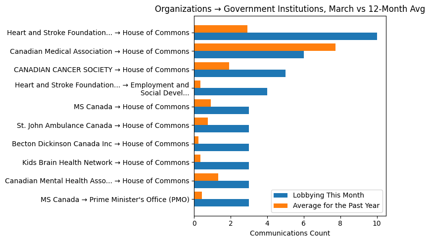 Organizations → Government Institutions vs 12-Month Avg (March 2026)