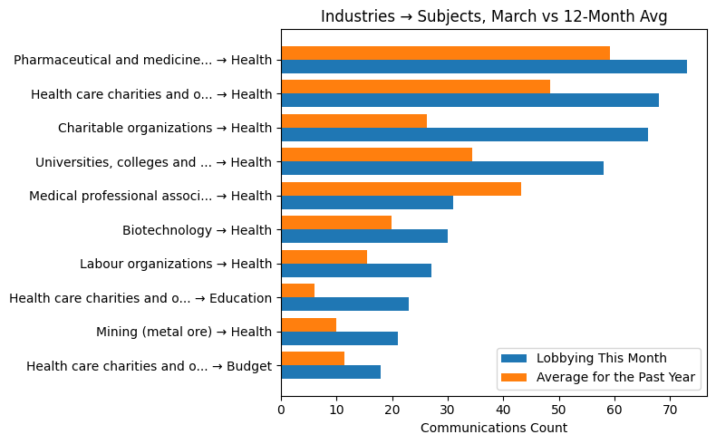 Industries → Subjects vs 12-Month Avg (March 2026)