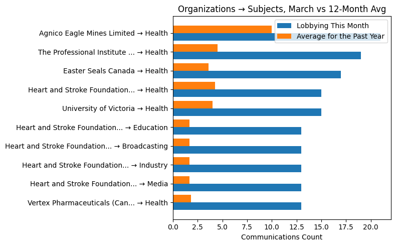 Organizations → Subjects vs 12-Month Avg (March 2026)