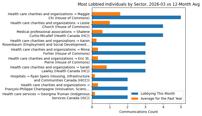 Most Lobbied Individuals by Sector vs 12-Month Avg (March 2026)