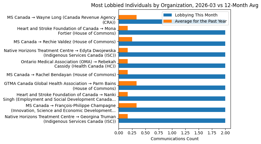 Most Lobbied Individuals by Organization vs 12-Month Avg (March 2026)