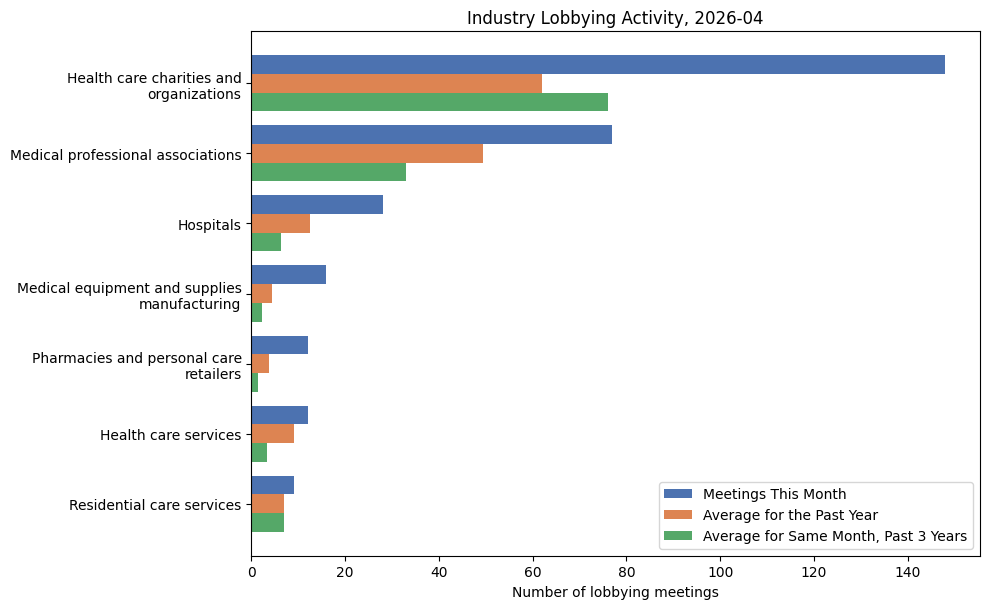Industry Lobbying Activity (April 2026)