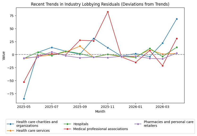 Recent Trends in Sector Lobbying Residuals (April 2026)