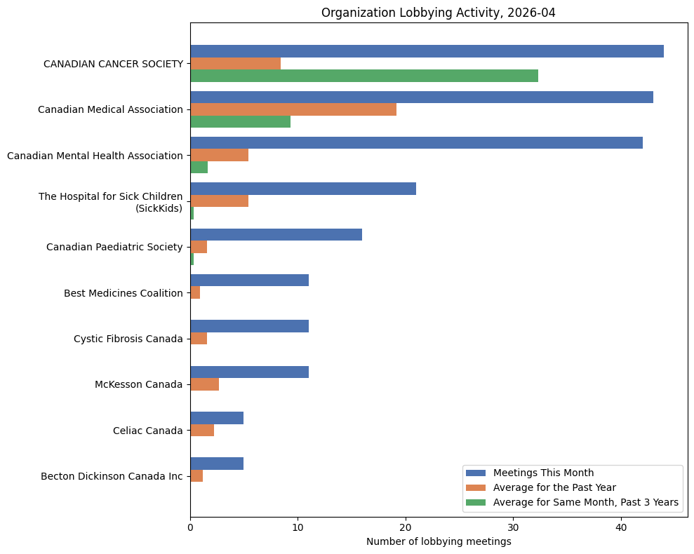 Organization Lobbying Activity (April 2026)