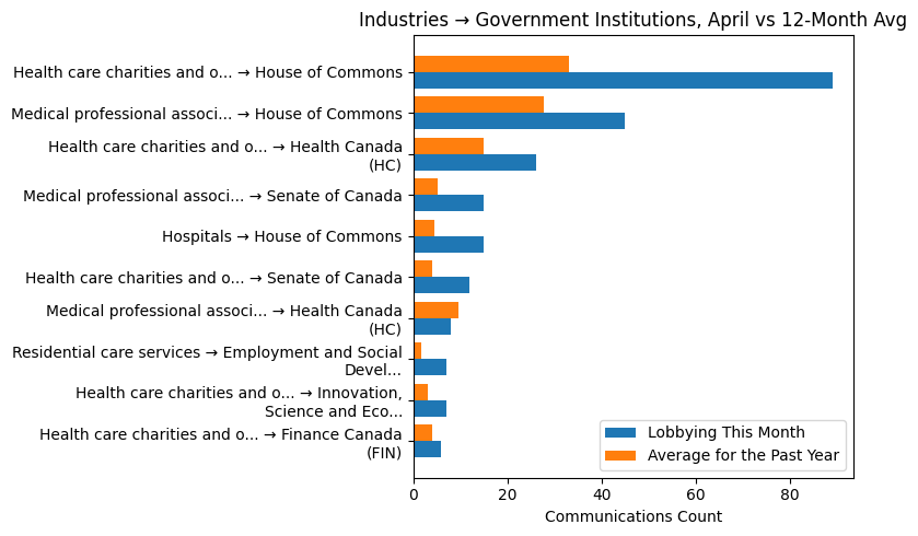 Industries → Government Institutions vs 12-Month Avg (April 2026)