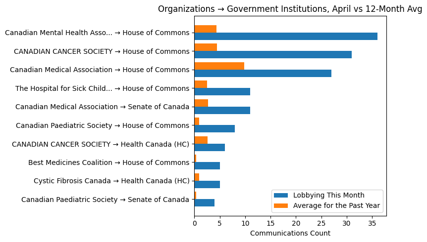 Organizations → Government Institutions vs 12-Month Avg (April 2026)