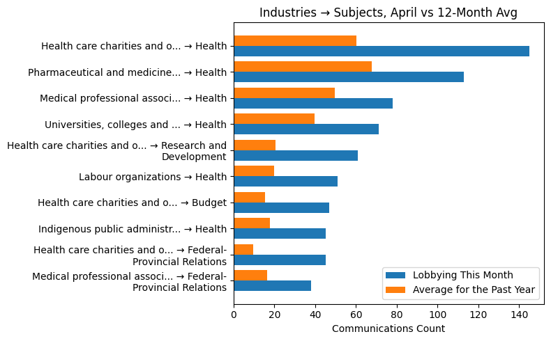 Industries → Subjects vs 12-Month Avg (April 2026)